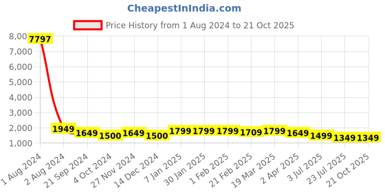 tatacliq.com Arrow Red Cotton Slim Fit Texture Shirt arrow Price History Graph from 1 Aug 2024 to 20 Oct 2025