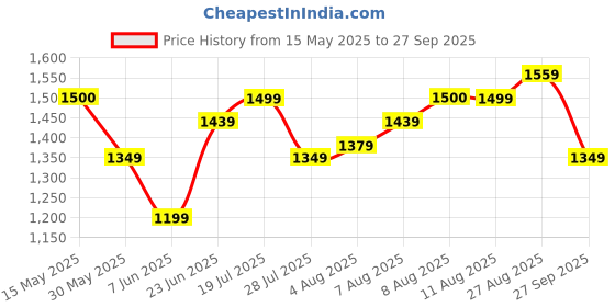 tatacliq.com Arrow Red Cotton Slim Fit Texture Shirt arrow Price History Graph from 15 May 2025 to 27 Sep 2025