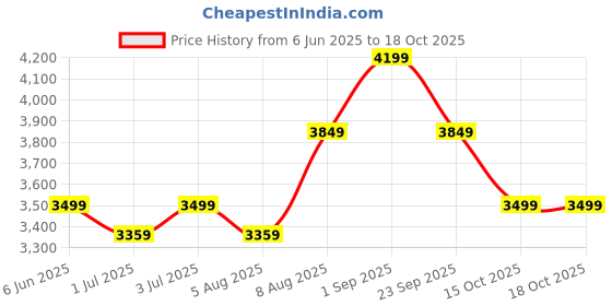 tatacliq.com arrow new york Arrow Red Polyester Tailored Fit Jacket arrow new york Price History Graph from 6 Jun 2025 to 16 Oct 2025