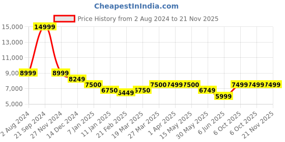 tatacliq.com Arrow Red Regular Fit Checks Three Piece Suit arrow Price History Graph from 2 Aug 2024 to 20 Nov 2025