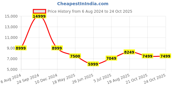 tatacliq.com Arrow Red Regular Fit Checks Three Piece Suit arrow Price History Graph from 6 Aug 2024 to 21 Oct 2025