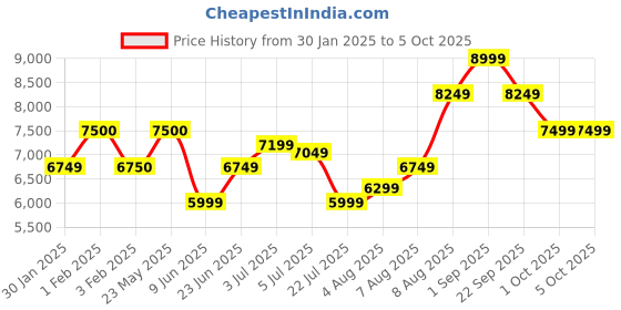 tatacliq.com Arrow Red Regular Fit Checks Three Piece Suit arrow Price History Graph from 30 Jan 2025 to 4 Oct 2025