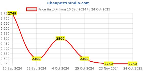 tatacliq.com Arrow Red Regular Fit Self Pattern Jackets arrow Price History Graph from 10 Sep 2024 to 23 Oct 2025