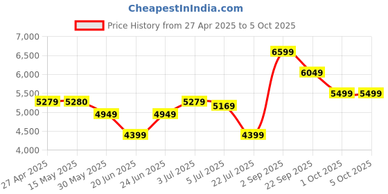 tatacliq.com Arrow Red Regular Fit Self Pattern Two Piece Suit arrow Price History Graph from 27 Apr 2025 to 5 Oct 2025