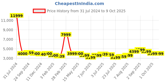 tatacliq.com Arrow Red Regular Fit Striped Blazer arrow Price History Graph from 31 Jul 2024 to 8 Oct 2025