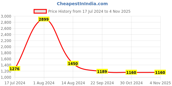 tatacliq.com Arrow Red Regular Fit Trousers arrow Price History Graph from 17 Jul 2024 to 4 Nov 2025