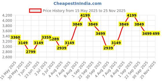 tatacliq.com Arrow Red Slim Fit Blazer arrow Price History Graph from 15 May 2025 to 25 Nov 2025