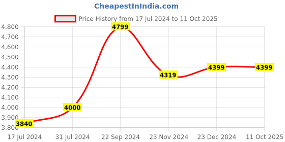 tatacliq.com Arrow Red Slim Fit Checks Blazer arrow Price History Graph from 17 Jul 2024 to 10 Oct 2025
