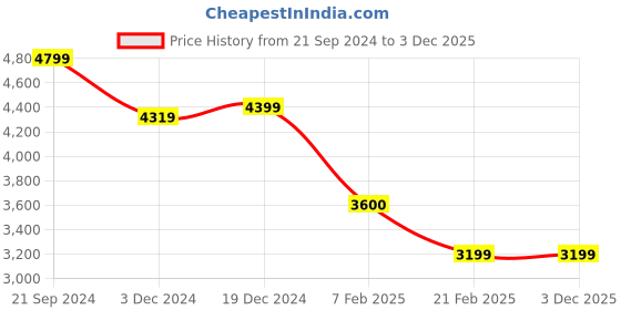 tatacliq.com Arrow Red Slim Fit Checks Blazer arrow Price History Graph from 21 Sep 2024 to 3 Dec 2025