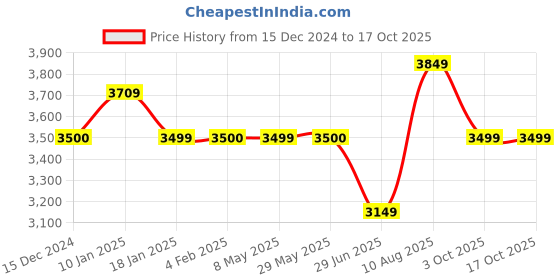 tatacliq.com Arrow Red Slim Fit Self Pattern Blazer arrow Price History Graph from 15 Dec 2024 to 15 Oct 2025