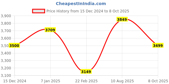 tatacliq.com Arrow Red Slim Fit Self Pattern Blazer arrow Price History Graph from 15 Dec 2024 to 8 Oct 2025