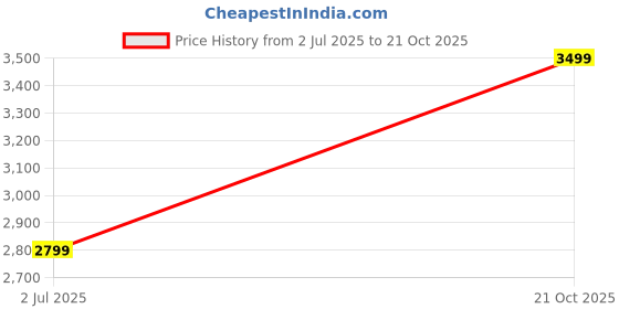 tatacliq.com Arrow Red Slim Fit Self Pattern Blazer arrow Price History Graph from 2 Jul 2025 to 21 Oct 2025