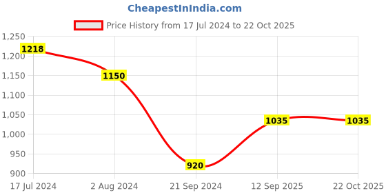 tatacliq.com Arrow Red Slim Fit Striped Shirt arrow Price History Graph from 17 Jul 2024 to 21 Oct 2025