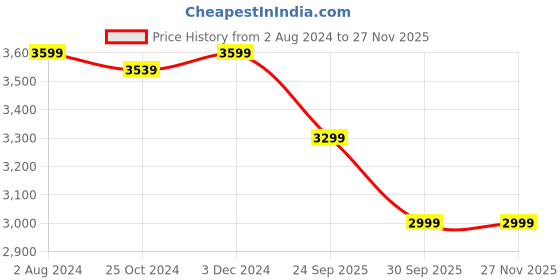 tatacliq.com Arrow Red Slim Fit Texture Blazer arrow Price History Graph from 2 Aug 2024 to 26 Nov 2025