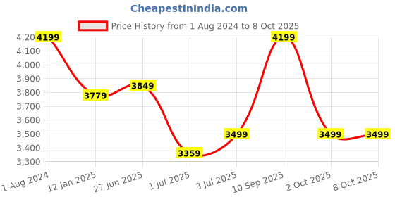 tatacliq.com Arrow Red Slim Fit Texture Blazer arrow Price History Graph from 1 Aug 2024 to 8 Oct 2025