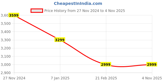 tatacliq.com Arrow Red Slim Fit Texture Blazer arrow Price History Graph from 27 Nov 2024 to 4 Nov 2025