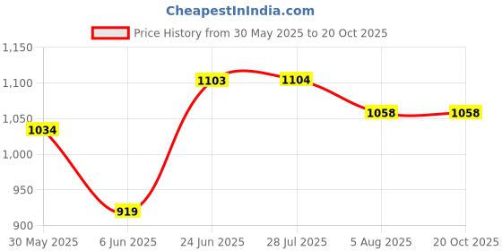 tatacliq.com Arrow Red Slim Fit Texture Shirt arrow Price History Graph from 30 May 2025 to 20 Oct 2025