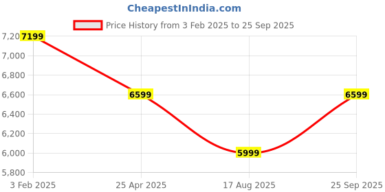 tatacliq.com Arrow Red Slim Fit Texture Two Piece Suit arrow Price History Graph from 3 Feb 2025 to 25 Sep 2025