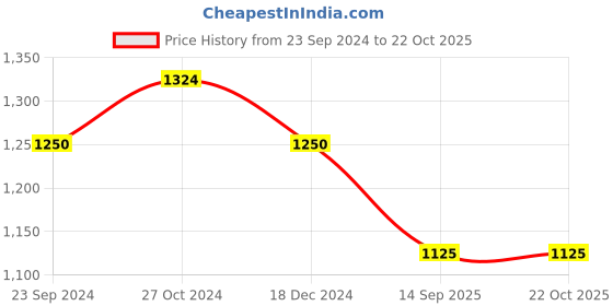 tatacliq.com Arrow Red Wine Cotton Regular Fit Checks Shirt arrow Price History Graph from 23 Sep 2024 to 22 Oct 2025