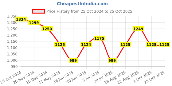 tatacliq.com Arrow Red Wine Cotton Regular Fit Checks Shirt arrow Price History Graph from 25 Oct 2024 to 22 Oct 2025