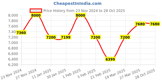 tatacliq.com Arrow Royal Blue Regular Fit Texture Three Piece Suit arrow Price History Graph from 23 Nov 2024 to 28 Oct 2025