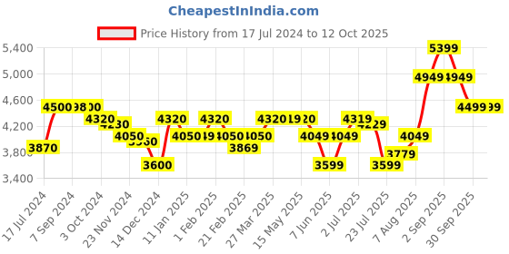 tatacliq.com Arrow Rust Regular Fit Checks Blazer arrow Price History Graph from 17 Jul 2024 to 12 Oct 2025