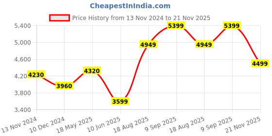 tatacliq.com Arrow Rust Regular Fit Checks Blazer arrow Price History Graph from 13 Nov 2024 to 21 Nov 2025