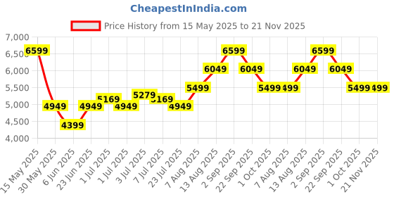 tatacliq.com Arrow Sage Green Regular Fit Two Piece Suit arrow Price History Graph from 15 May 2025 to 21 Nov 2025