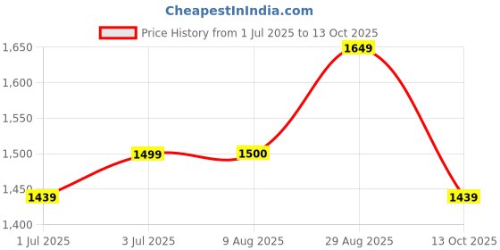 tatacliq.com Arrow Sky Blue Cotton Slim Fit Self Pattern Shirt arrow Price History Graph from 1 Jul 2025 to 13 Oct 2025