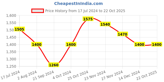 tatacliq.com Arrow Sky Blue Cotton Slim Fit Striped Shirt arrow Price History Graph from 17 Jul 2024 to 22 Oct 2025