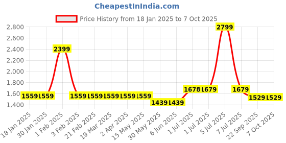 tatacliq.com Arrow Slate Blue Regular Fit Self Pattern Flat Front Trousers arrow Price History Graph from 18 Jan 2025 to 7 Oct 2025
