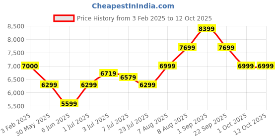 tatacliq.com Arrow Slate Blue Regular Fit Three Piece Suit arrow Price History Graph from 3 Feb 2025 to 11 Oct 2025