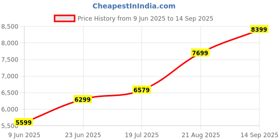 tatacliq.com Arrow Slate Blue Regular Fit Three Piece Suit arrow Price History Graph from 9 Jun 2025 to 14 Sep 2025