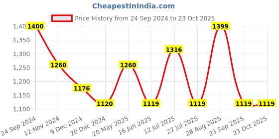 tatacliq.com Arrow Soft Pink Cotton Regular Fit Striped Shirt arrow Price History Graph from 24 Sep 2024 to 23 Oct 2025