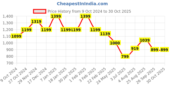 tatacliq.com arrow sport Arrow Sports Beige Cotton Slim Fit Shirt arrow sport Price History Graph from 9 Oct 2024 to 29 Oct 2025