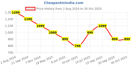 tatacliq.com arrow sport Arrow Sports Black Cotton Regular Fit Polo T-Shirt arrow sport Price History Graph from 2 Aug 2024 to 29 Oct 2025