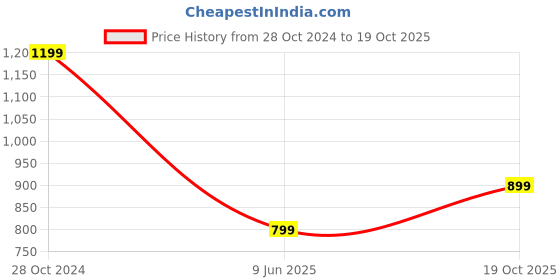tatacliq.com arrow sport Arrow Sports Black Cotton Regular Fit Striped Polo T-Shirt arrow sport Price History Graph from 28 Oct 2024 to 19 Oct 2025