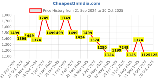 tatacliq.com arrow sport Arrow Sports Black Cotton Slim Fit Checks Shirt arrow sport Price History Graph from 21 Sep 2024 to 29 Oct 2025