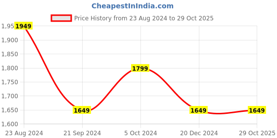 tatacliq.com arrow sport Arrow Sports Blue Cotton Slim Fit Jeans arrow sport Price History Graph from 23 Aug 2024 to 28 Oct 2025