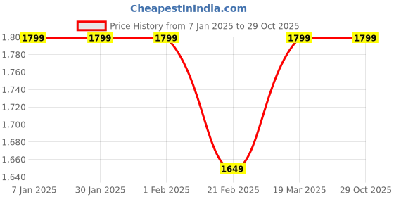 tatacliq.com arrow sport Arrow Sports Blue Cotton Slim Fit Jeans arrow sport Price History Graph from 7 Jan 2025 to 28 Oct 2025