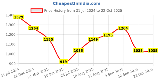 tatacliq.com arrow sport Arrow Sports Blue Cotton Slim Fit Shirt arrow sport Price History Graph from 31 Jul 2024 to 22 Oct 2025