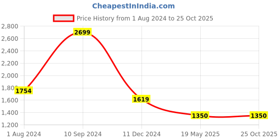 tatacliq.com arrow sport Arrow Sports Blue Cotton Slim Fit Shirt arrow sport Price History Graph from 1 Aug 2024 to 25 Oct 2025
