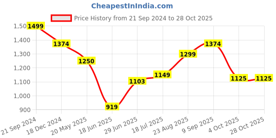 tatacliq.com arrow sport Arrow Sports Blue Cotton Slim Fit Shirt arrow sport Price History Graph from 21 Sep 2024 to 28 Oct 2025