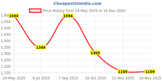 tatacliq.com arrow sport Arrow Sports Blue Regular Fit Shirt arrow sport Price History Graph from 24 May 2025 to 18 Nov 2025