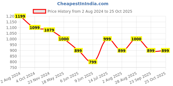 tatacliq.com arrow sport Arrow Sports Brown Cotton Regular Fit Polo T-Shirt arrow sport Price History Graph from 2 Aug 2024 to 25 Oct 2025