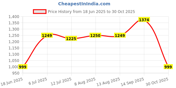 tatacliq.com arrow sport Arrow Sports Brown Regular Fit Checks Shirt arrow sport Price History Graph from 18 Jun 2025 to 30 Oct 2025