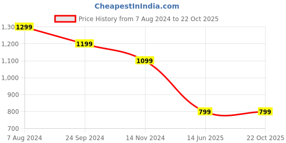 tatacliq.com arrow sport Arrow Sports Green Cotton Regular Fit Colour Block Polo T-Shirt arrow sport Price History Graph from 7 Aug 2024 to 22 Oct 2025