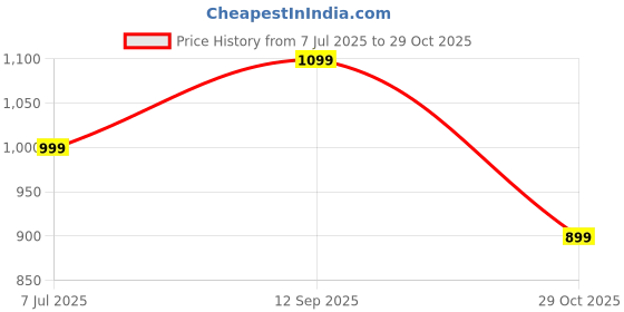 tatacliq.com arrow sport Arrow Sports Green Cotton Regular Fit Colour Block Polo T-Shirt arrow sport Price History Graph from 7 Jul 2025 to 29 Oct 2025