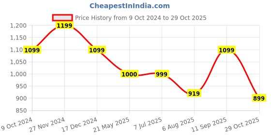 tatacliq.com arrow sport Arrow Sports Green Cotton Regular Fit Printed Polo T-Shirt arrow sport Price History Graph from 9 Oct 2024 to 29 Oct 2025