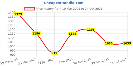 tatacliq.com arrow sport Arrow Sports Green Cotton Regular Fit Printed Shirt arrow sport Price History Graph from 19 Mar 2025 to 24 Oct 2025